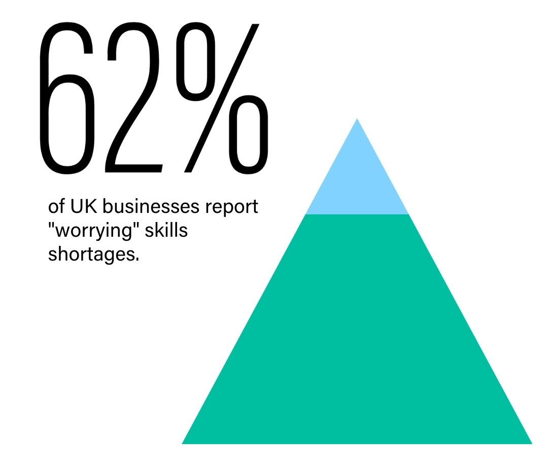 62% of UK businesses report worrying skills shortage.