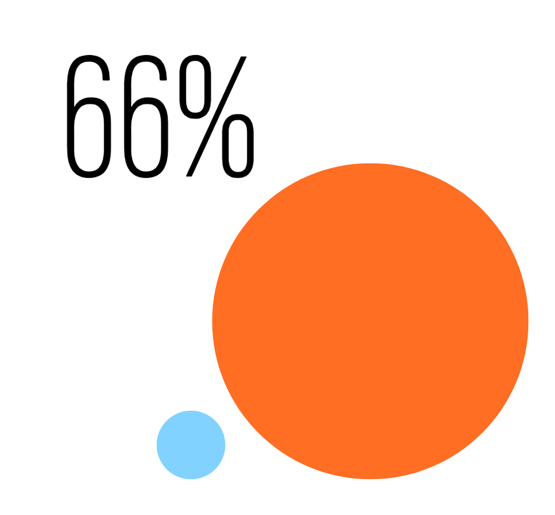 66%