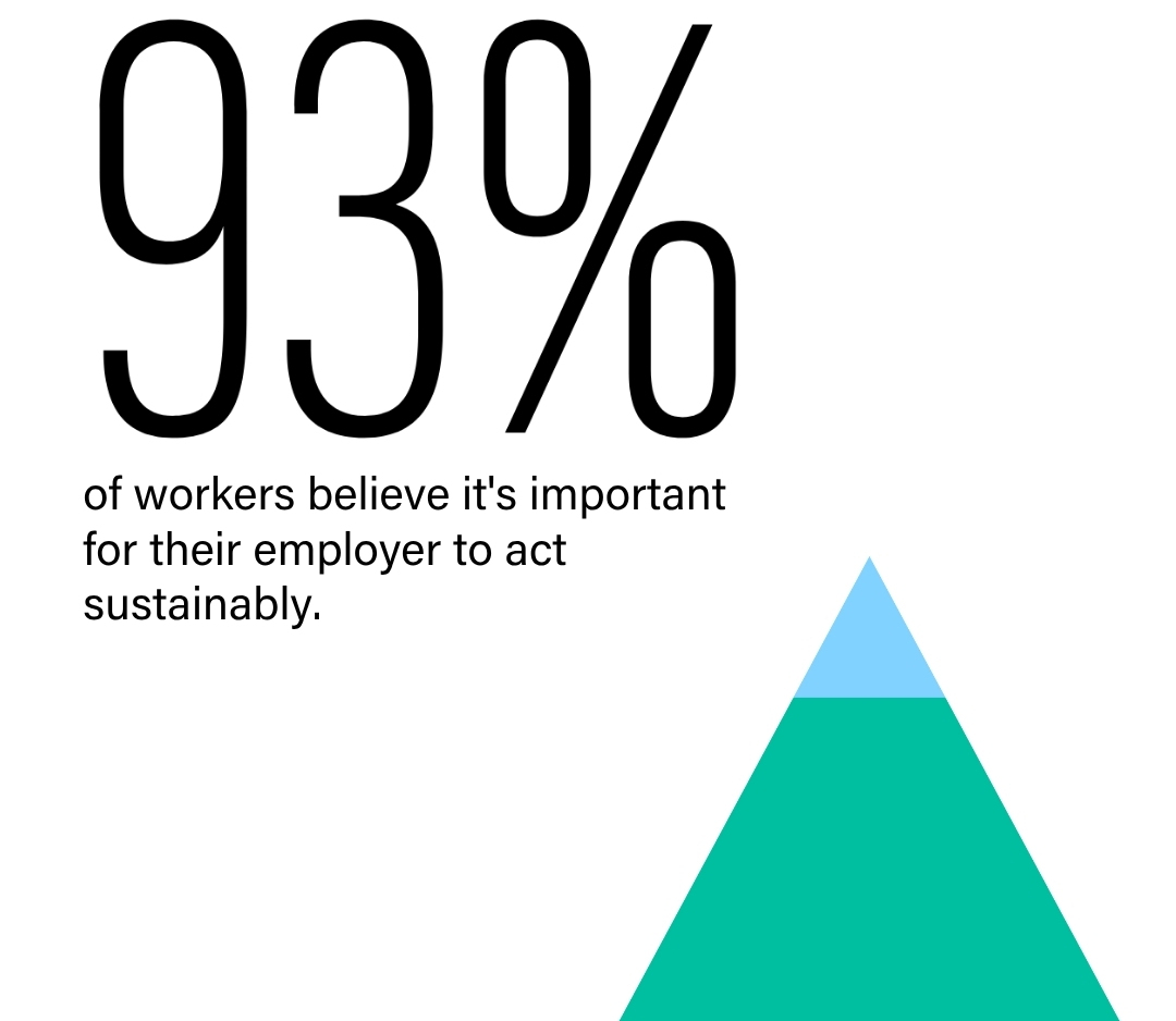 93% of workers believe it's important for their employer to act sustainably.